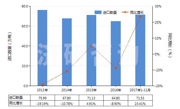 2013-2017年11月中國其他初級形狀的聚氯乙烯（未摻其他物質(zhì)）(HS39041090)進(jìn)口量及增速統(tǒng)計(jì)